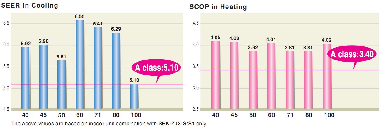 High_SEER_SCOP_Multisplits