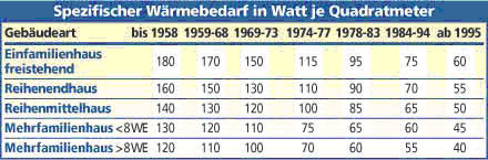 waermebedarf